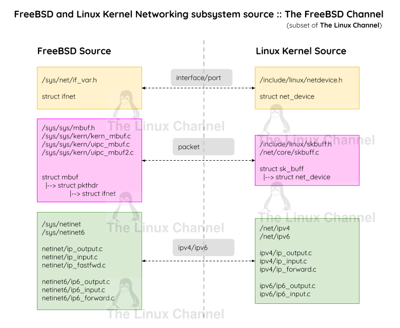 FreeBSD Networking Subsystem vs Linux Kernel Networking The FreeBSD Channel
